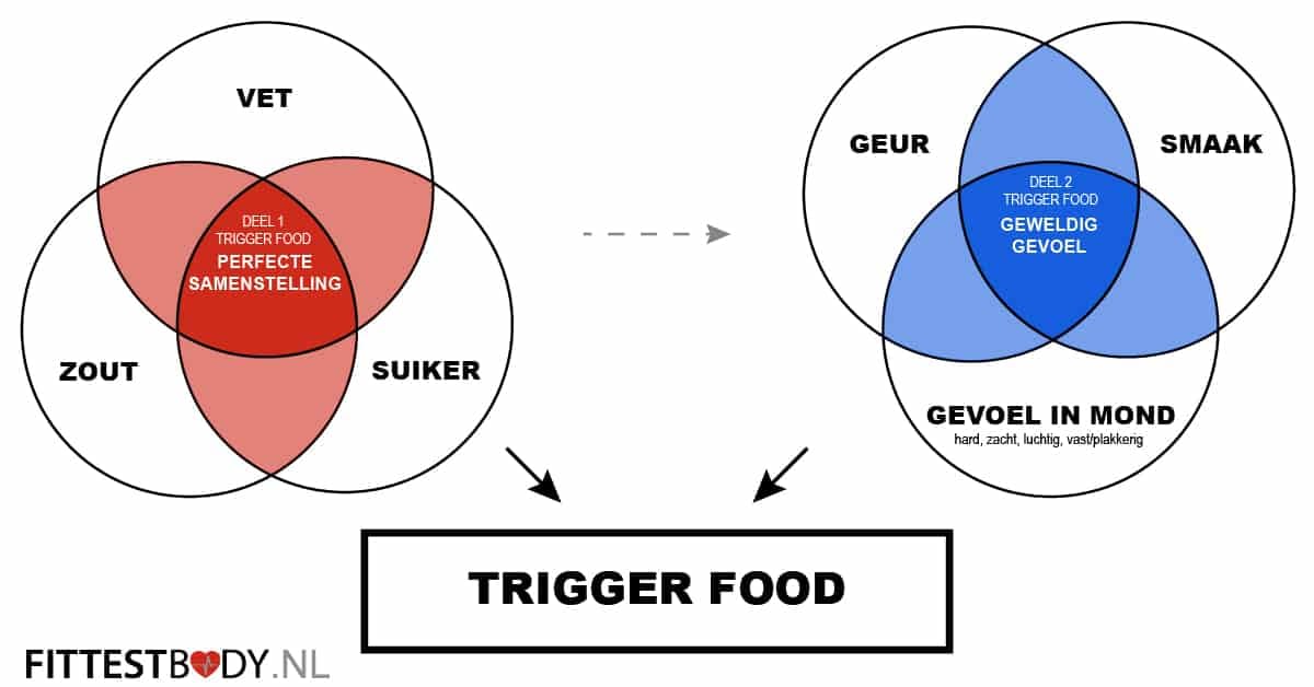 Trigger foods