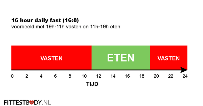 16 uur vasten