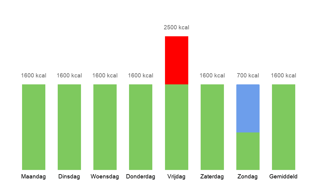 Intermittent fasting 1600 kcal