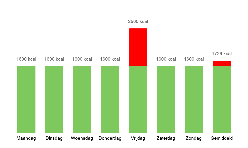 Intermittent fasting 1729 kcal