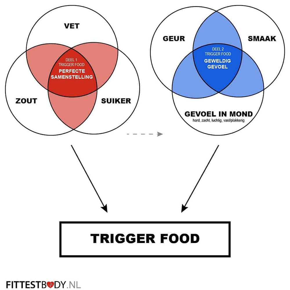 Trigger foods